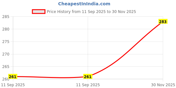 flipkart.com Ethnic at ease Handmade Velvet Hanging Tassel latkan for heavy lehenga Brooch Price History Graph from 11 Sep 2025 to 30 Nov 2025