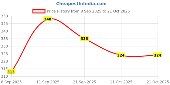 flipkart.com sdshopping Ethnic Bellies For Women sdshopping Price History Graph from 8 Sep 2025 to 21 Oct 2025