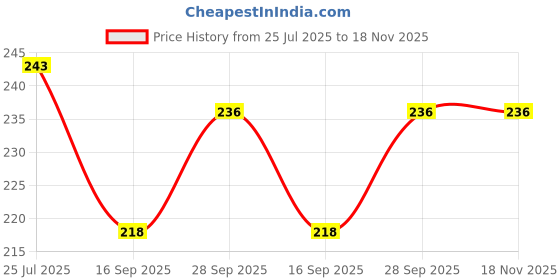 flipkart.com mk craft Ethnic Comfortable Embroidred Juttis For Women Ethnic Mule For Women mk craft Price History Graph from 25 Jul 2025 to 18 Nov 2025
