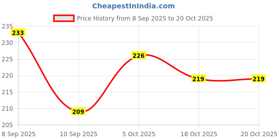 flipkart.com mk craft Ethnic Comfortable Embroidred Juttis For Women Ethnic Mule For Women mk craft Price History Graph from 8 Sep 2025 to 20 Oct 2025