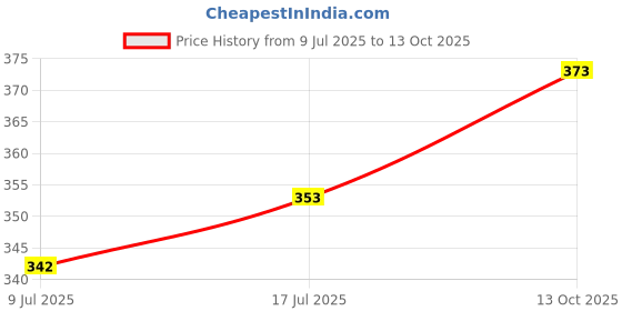 flipkart.com ethnic corner Men Cotton Blend Kurta Pyjama Set ethnic corner Price History Graph from 9 Jul 2025 to 13 Oct 2025
