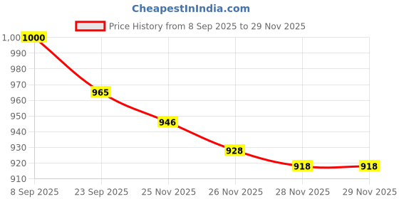 flipkart.com fausto Ethnic Embossed Design Wedding Party Fashion Outdoor Slip On Jutis and Mojaris For Men fausto Price History Graph from 8 Sep 2025 to 26 Nov 2025