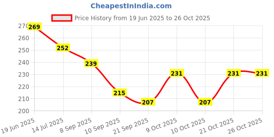 flipkart.com prime step Ethnic Embroidered Jutis For Women prime step Price History Graph from 19 Jun 2025 to 26 Oct 2025