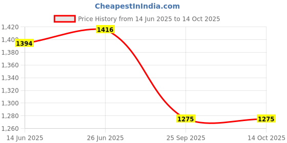 flipkart.com catbird Ethnic Embroidred Juti And Mojari Jutis For Women catbird Price History Graph from 14 Jun 2025 to 13 Oct 2025