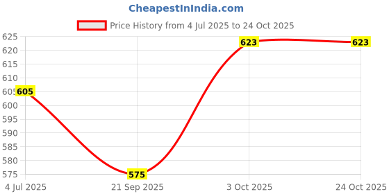 flipkart.com anouk Ethnic Embroidred Jutis and Mojaris Bellies For Women anouk Price History Graph from 4 Jul 2025 to 22 Oct 2025