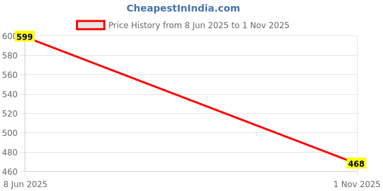 flipkart.com feet runner Ethnic Embroidred Jutis and Mojaris Bellies For Women feet runner Price History Graph from 8 Jun 2025 to 1 Nov 2025
