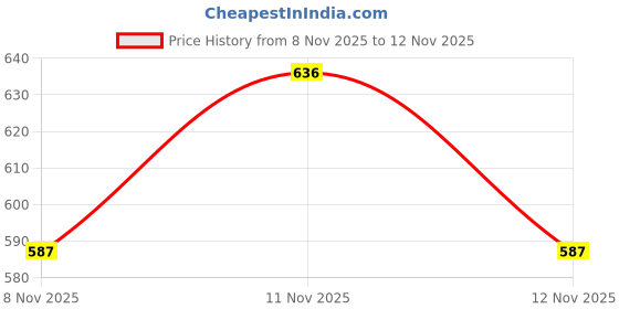 flipkart.com anouk Ethnic Embroidred Jutis and Mojaris Bellies For Women anouk Price History Graph from 8 Nov 2025 to 12 Nov 2025