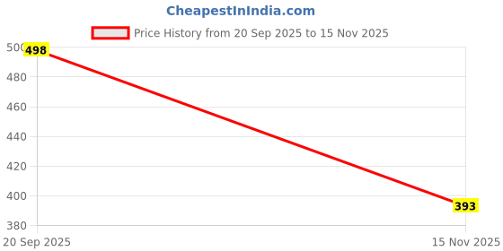 flipkart.com feet runner Ethnic Embroidred Jutis and Mojaris Bellies For Women feet runner Price History Graph from 20 Sep 2025 to 15 Nov 2025
