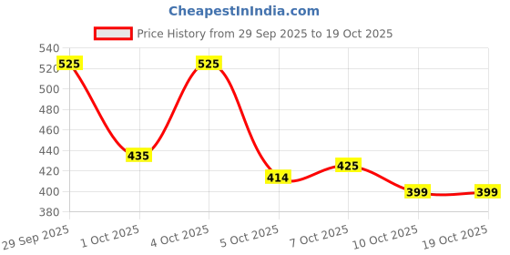 flipkart.com feet runner Ethnic Embroidred Jutis and Mojaris Bellies For Women feet runner Price History Graph from 29 Sep 2025 to 19 Oct 2025