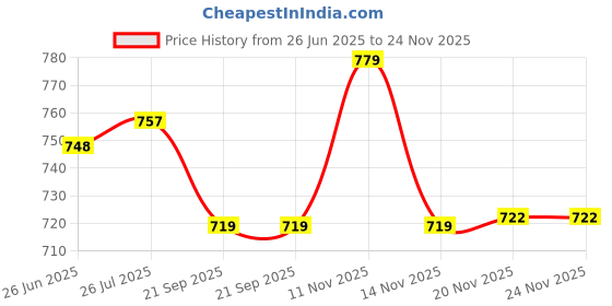 flipkart.com anouk Ethnic Embroidred Jutis and Mule Bellies For Women anouk Price History Graph from 26 Jun 2025 to 24 Nov 2025