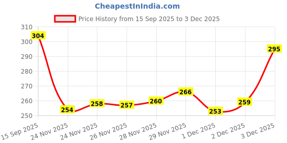 flipkart.com mk craft Ethnic Embroidred Payal Jutis For Women mk craft Price History Graph from 15 Sep 2025 to 3 Dec 2025