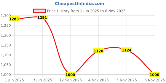 flipkart.com fausto Ethnic Fashion Festive Wedding Occasion Nagra Lightweight Slip On Jutis and Mojaris For Men fausto Price History Graph from 1 Jun 2025 to 6 Nov 2025