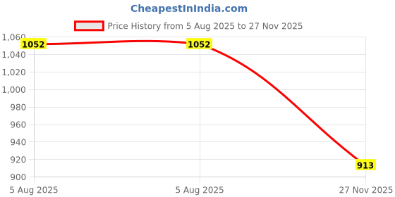 flipkart.com fausto Ethnic Festive Fashion Wedding Comfort Lightweight Back Open Jutis and Mojaris For Men fausto Price History Graph from 5 Aug 2025 to 27 Nov 2025