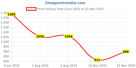 flipkart.com fausto Ethnic Festive Fashion Wedding Comfort Lightweight Back Open Jutis and Mojaris For Men fausto Price History Graph from 6 Jun 2025 to 19 Nov 2025
