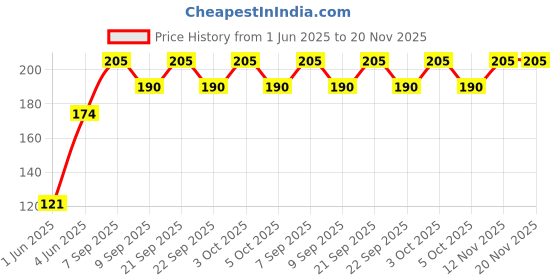 flipkart.com ethnic forest 1 L Plastic Water Jug ethnic forest Price History Graph from 1 Jun 2025 to 17 Nov 2025