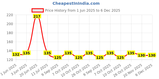 flipkart.com ethnic forest Bathroom Sink, Kitchen Sink, Basin Plastic Push Down Strainer ethnic forest Price History Graph from 1 Jun 2025 to 6 Dec 2025
