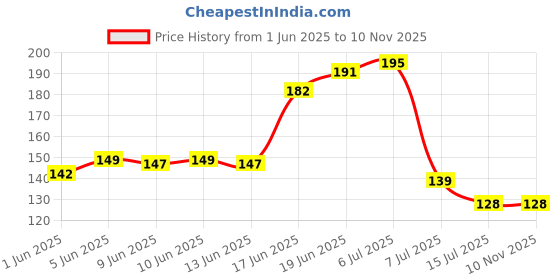 flipkart.com ethnic forest Cotton Reusable Unbleached Muslin Cloth for Straining, Cooking, Cheesemaking Collapsible Strainer ethnic forest Price History Graph from 1 Jun 2025 to 9 Nov 2025