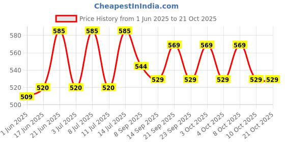 flipkart.com ethnic forest Glass and Spoon Organiser for 6 Glasses and Cutlery Glass Stand for Kitchen Stainless Steel Glass Holder ethnic forest Price History Graph from 1 Jun 2025 to 20 Oct 2025