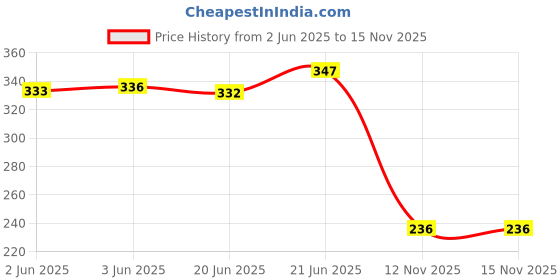 flipkart.com ethnic forest stainless steel slotted frying zara/Fancy Pony Kitchen tool Spatula Strainer ethnic forest Price History Graph from 2 Jun 2025 to 15 Nov 2025