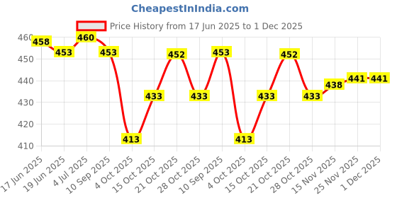 flipkart.com ethnic junction Printed Kalamkari Art Silk Saree ethnic junction Price History Graph from 17 Jun 2025 to 1 Dec 2025