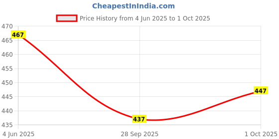 flipkart.com ethnic junction Unstitched Chanderi Salwar Suit Material Embroidered ethnic junction Price History Graph from 4 Jun 2025 to 1 Oct 2025