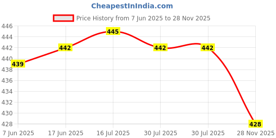 flipkart.com ethnic junction Unstitched Georgette Salwar Suit Material Embroidered ethnic junction Price History Graph from 7 Jun 2025 to 28 Nov 2025