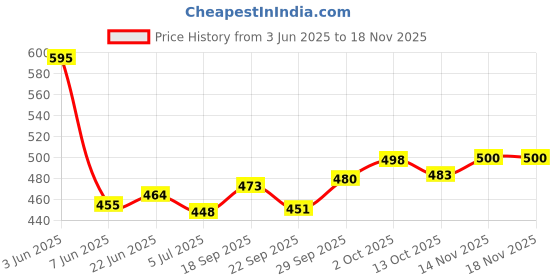 flipkart.com rahegas Ethnic Juti for Women, Comfortable Belly for Women | Traditional Womens Footwear Bellies For Women rahegas Price History Graph from 3 Jun 2025 to 18 Nov 2025