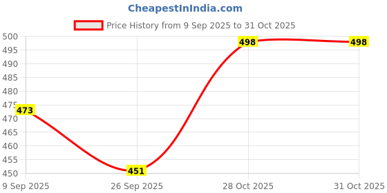 flipkart.com rahegas Ethnic Juti for Women, Comfortable Belly for Women | Traditional Womens Footwear Bellies For Women rahegas Price History Graph from 9 Sep 2025 to 28 Oct 2025
