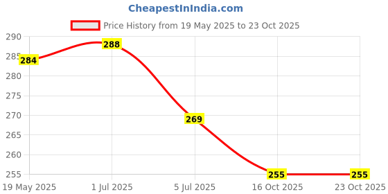 flipkart.com pankhurry Ethnic Jutti Jutis For Women pankhurry Price History Graph from 19 May 2025 to 23 Oct 2025