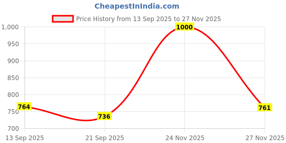 flipkart.com dispatch Ethnic Jutti Mojaris For Men dispatch Price History Graph from 13 Sep 2025 to 27 Nov 2025