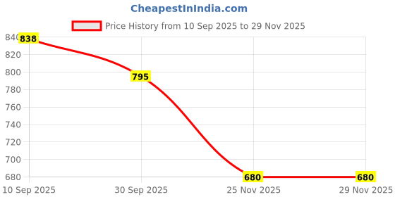 flipkart.com n n creaction Ethnic Jutti | Mojari |Sherwani Shoes Casuals For Men n n creaction Price History Graph from 10 Sep 2025 to 27 Nov 2025