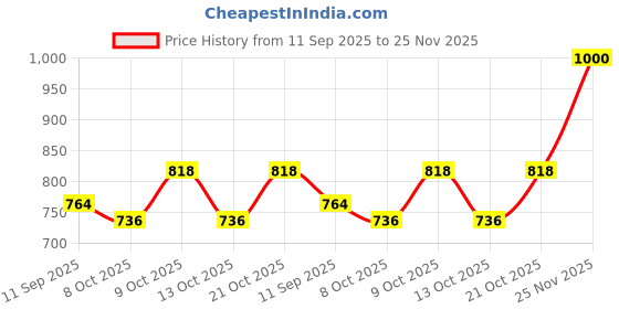 flipkart.com dispatch Ethnic Jutti | Mojari |Sherwani Shoes Mojaris For Men dispatch Price History Graph from 11 Sep 2025 to 25 Nov 2025