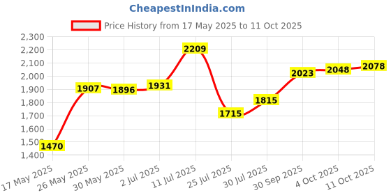 flipkart.com house of pataudi Ethnic Mojaris Slip On Jutis For Men house of pataudi Price History Graph from 17 May 2025 to 11 Oct 2025