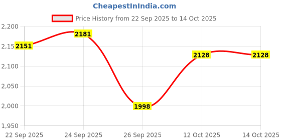 flipkart.com house of pataudi Ethnic Mojaris Slip On Jutis For Men house of pataudi Price History Graph from 22 Sep 2025 to 12 Oct 2025