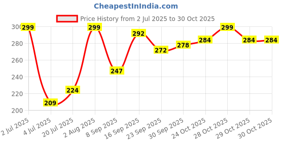 flipkart.com doodle Ethnic Motif Diary Notebook A5, 80 GSM, 200 Pages A5 Notebook Ruled 160 Pages doodle Price History Graph from 2 Jul 2025 to 30 Oct 2025