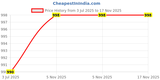 flipkart.com bunaiwala Ethnic Motifs Printed Pure Cotton Straight Kurta With Salwar & Dupatta Embroidered Kurta, Salwar & Dupatta Set bunaiwala Price History Graph from 3 Jul 2025 to 17 Nov 2025
