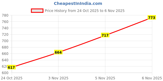 flipkart.com azzaro black Ethnic Mule For Men azzaro black Price History Graph from 24 Oct 2025 to 5 Nov 2025
