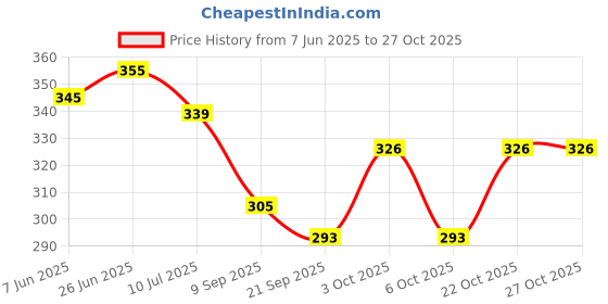flipkart.com resham Ethnic Mule For Women resham Price History Graph from 7 Jun 2025 to 27 Oct 2025