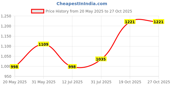 flipkart.com house of pataudi Ethnic Mule For Women house of pataudi Price History Graph from 20 May 2025 to 27 Oct 2025