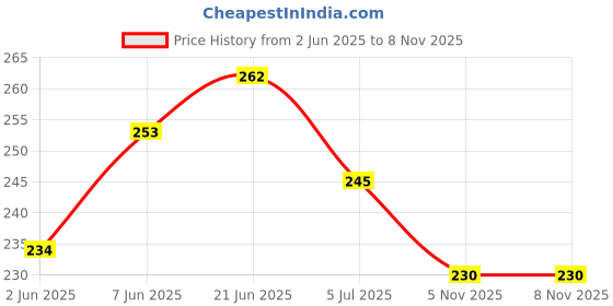 flipkart.com padmaja Ethnic Mule For Women padmaja Price History Graph from 2 Jun 2025 to 7 Nov 2025