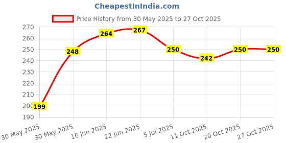 flipkart.com padmaja Ethnic Mule For Women padmaja Price History Graph from 30 May 2025 to 27 Oct 2025