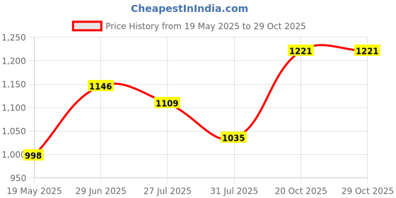 flipkart.com house of pataudi Ethnic Mule For Women house of pataudi Price History Graph from 19 May 2025 to 29 Oct 2025