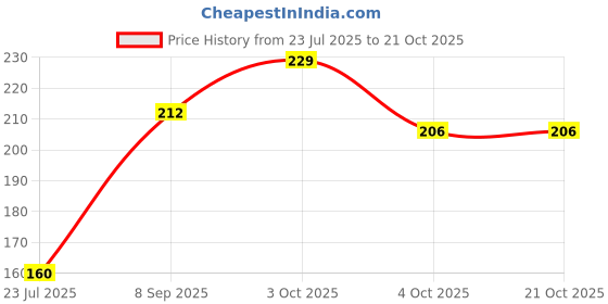 flipkart.com miss beauty Ethnic Mule For Women miss beauty Price History Graph from 23 Jul 2025 to 21 Oct 2025