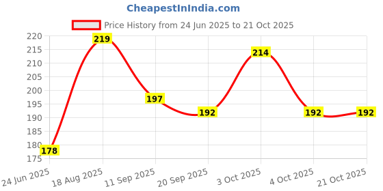 flipkart.com miss beauty Ethnic Mule For Women miss beauty Price History Graph from 24 Jun 2025 to 21 Oct 2025