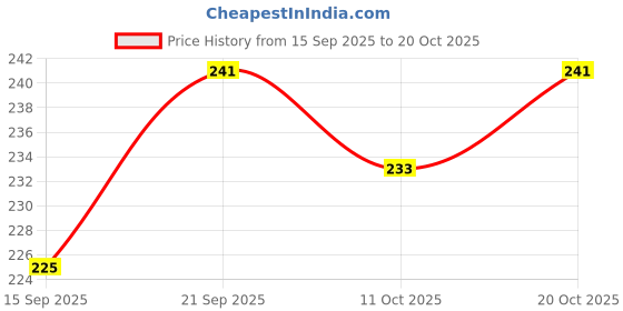 flipkart.com mk craft Ethnic Mule For Women mk craft Price History Graph from 15 Sep 2025 to 20 Oct 2025