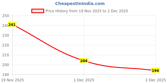 flipkart.com miss beauty Ethnic Mule For Women miss beauty Price History Graph from 19 Nov 2025 to 2 Dec 2025