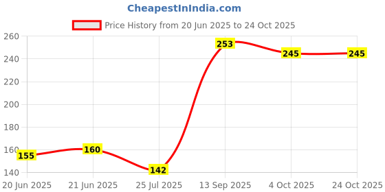 flipkart.com ziyarat collection Ethnic Mule For Women ziyarat collection Price History Graph from 20 Jun 2025 to 24 Oct 2025