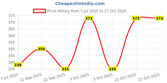 flipkart.com hayat Ethnic Mule For Women hayat Price History Graph from 7 Jul 2025 to 27 Oct 2025