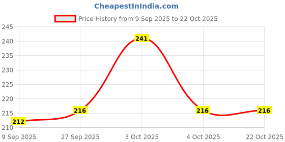 flipkart.com miss beauty Ethnic Mule For Women miss beauty Price History Graph from 9 Sep 2025 to 21 Oct 2025