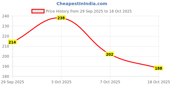 flipkart.com miss beauty Ethnic Mule For Women miss beauty Price History Graph from 29 Sep 2025 to 18 Oct 2025